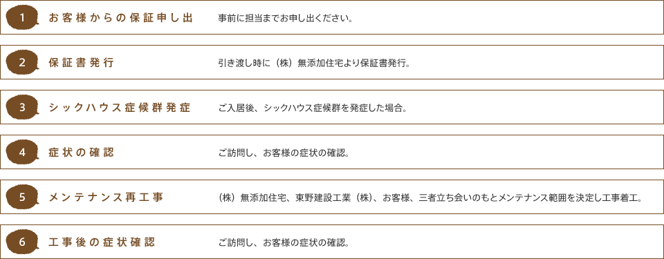 シックハウス保証フローチャート画像