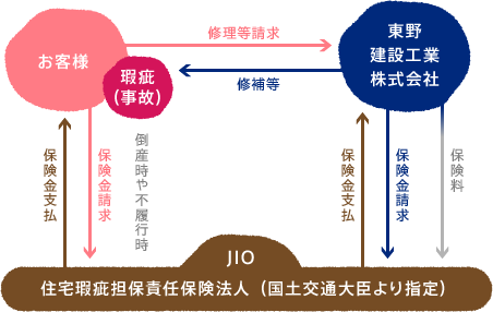 瑕疵担保責任保険「JIOわが家の保険」画像